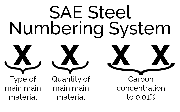 SAE Steel Numbering System